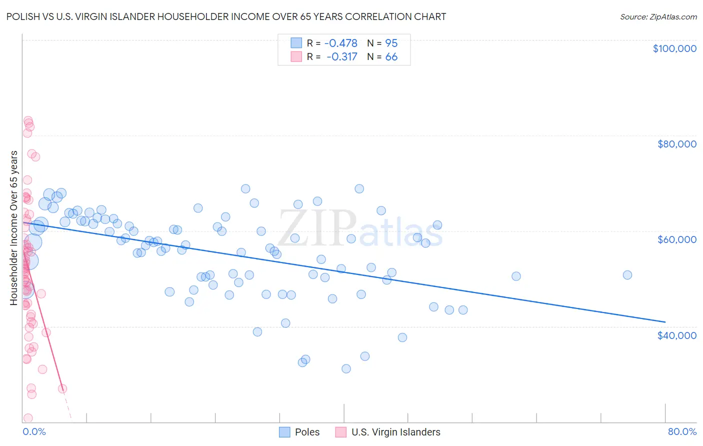 Polish vs U.S. Virgin Islander Householder Income Over 65 years