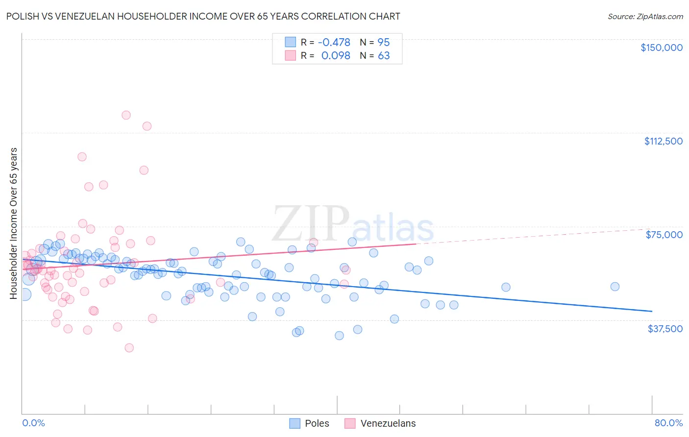 Polish vs Venezuelan Householder Income Over 65 years