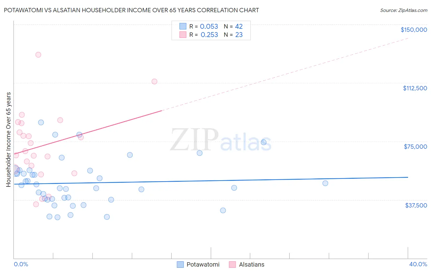 Potawatomi vs Alsatian Householder Income Over 65 years