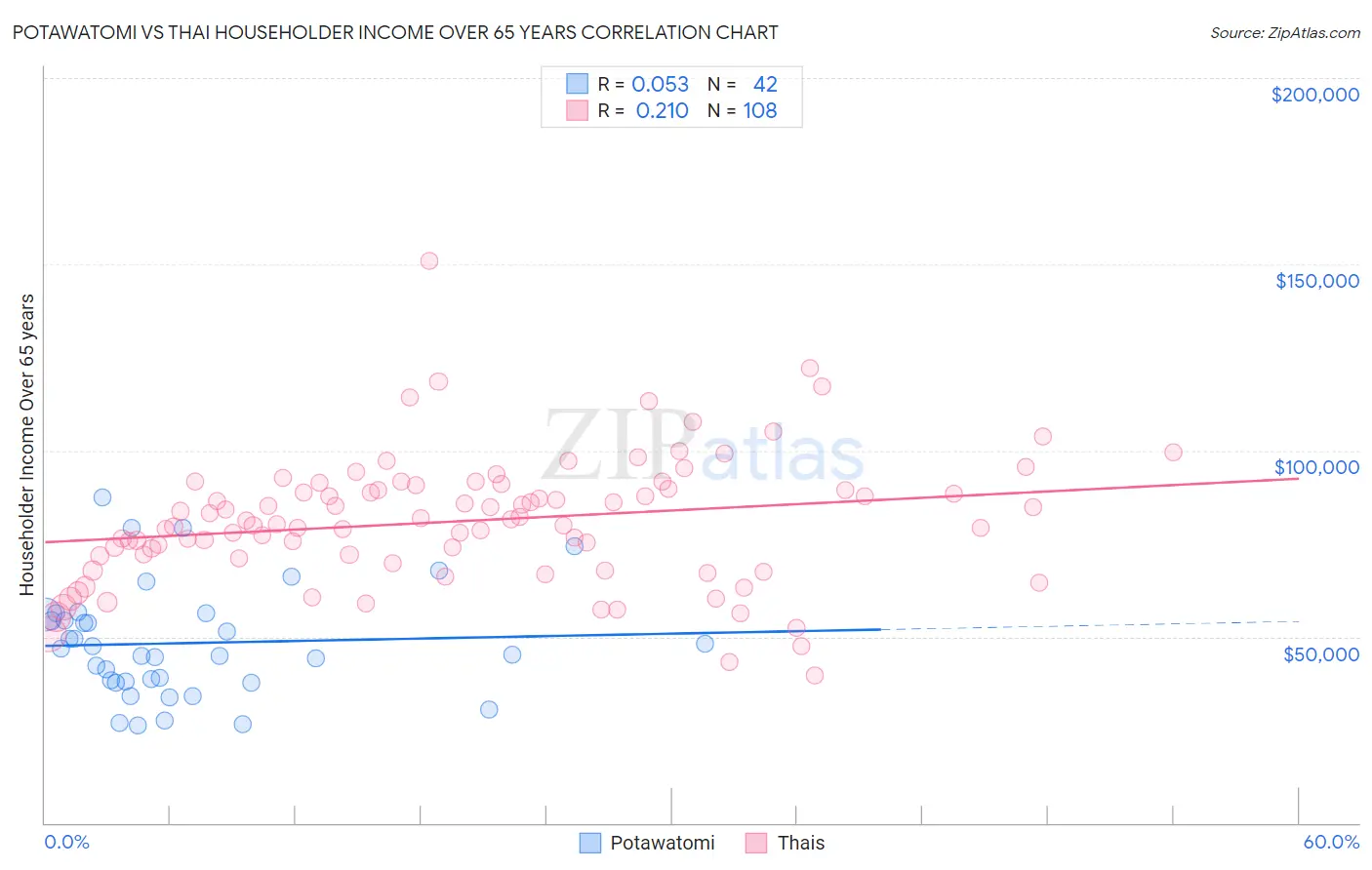 Potawatomi vs Thai Householder Income Over 65 years