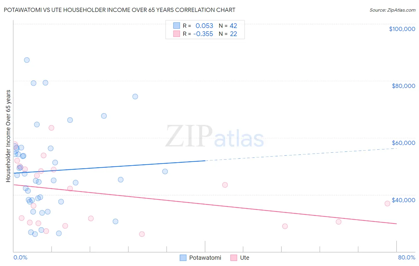 Potawatomi vs Ute Householder Income Over 65 years