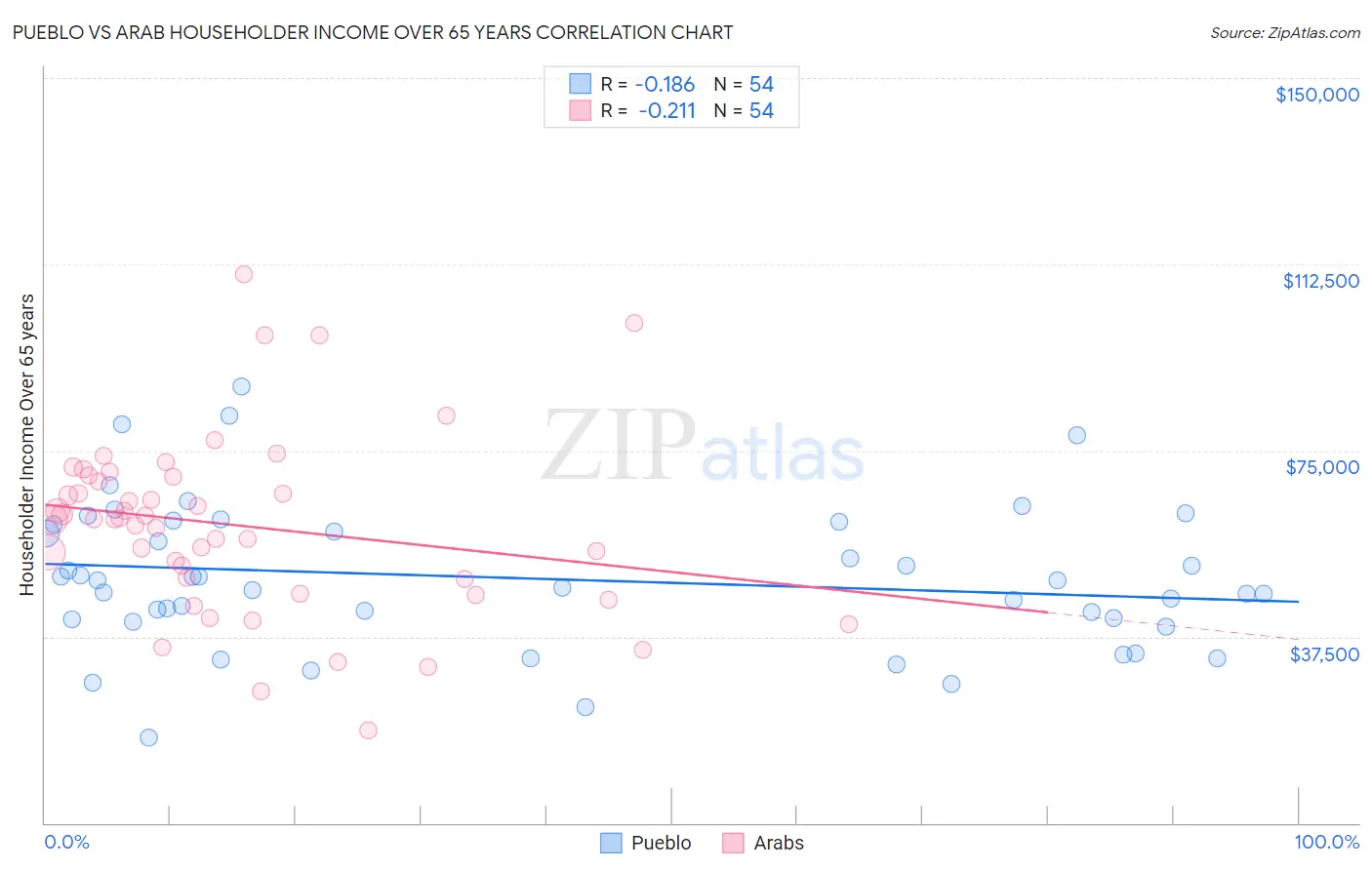 Pueblo vs Arab Householder Income Over 65 years