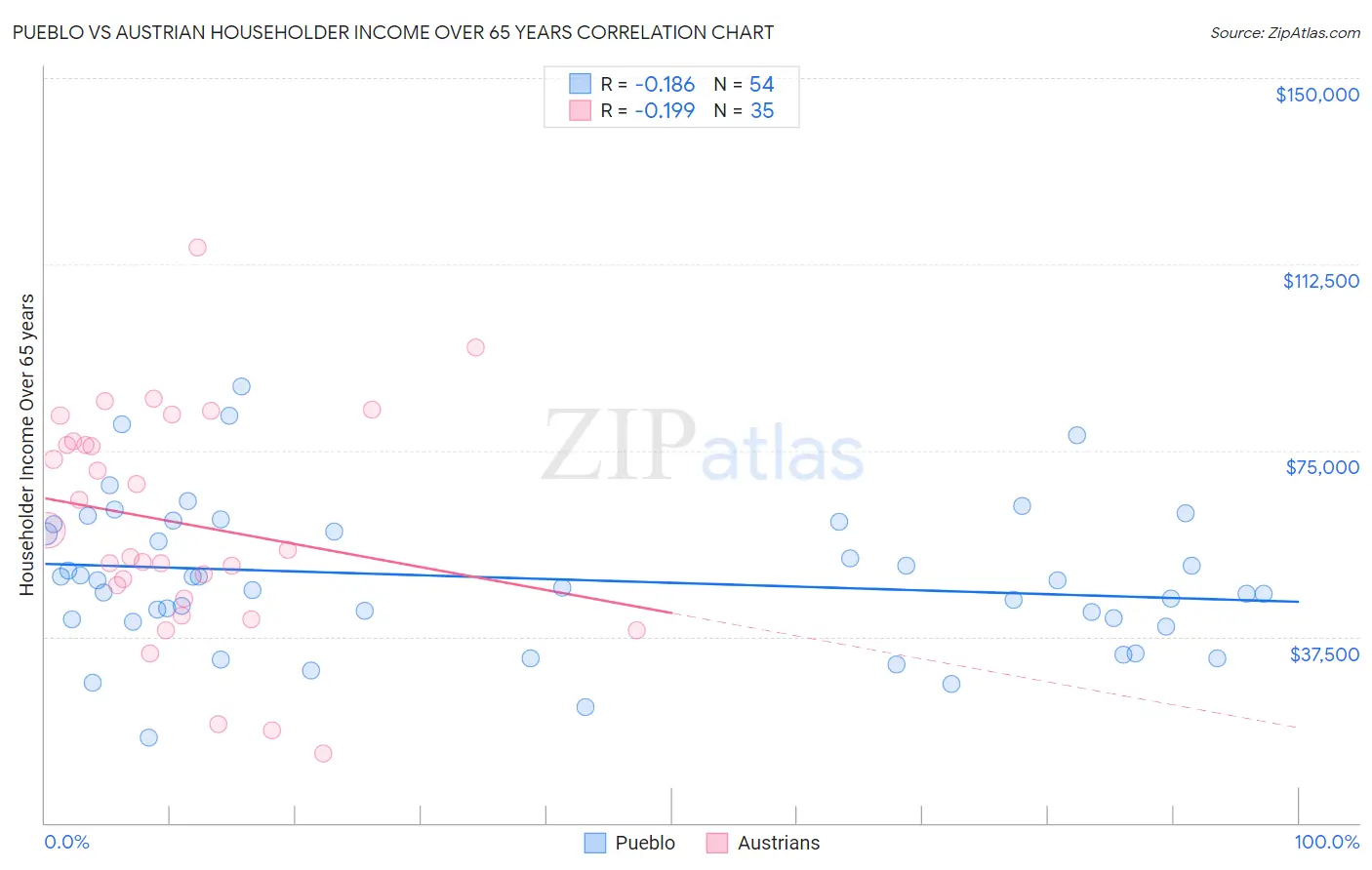 Pueblo vs Austrian Householder Income Over 65 years