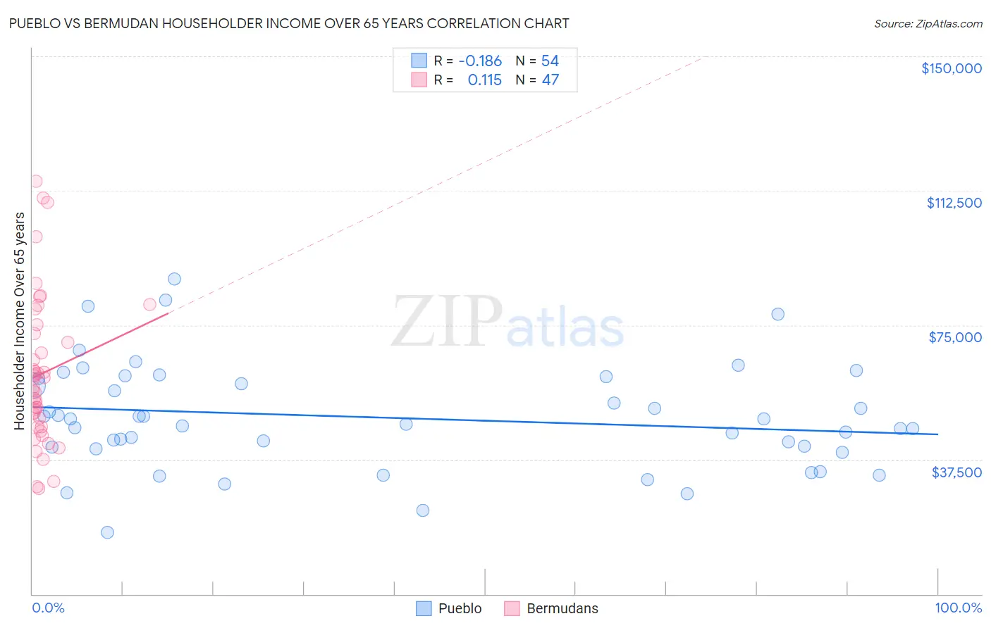 Pueblo vs Bermudan Householder Income Over 65 years