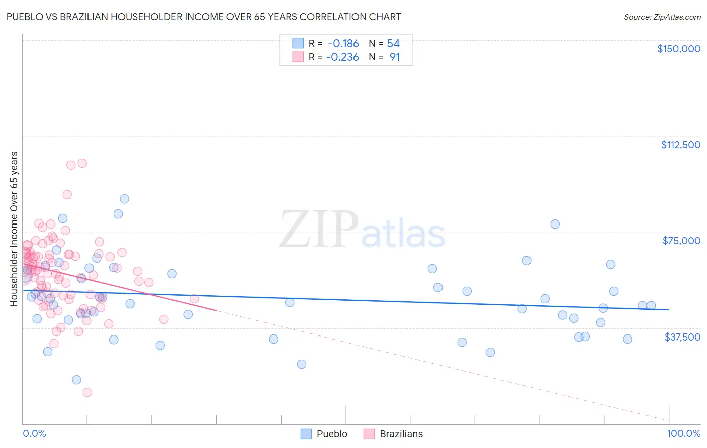 Pueblo vs Brazilian Householder Income Over 65 years