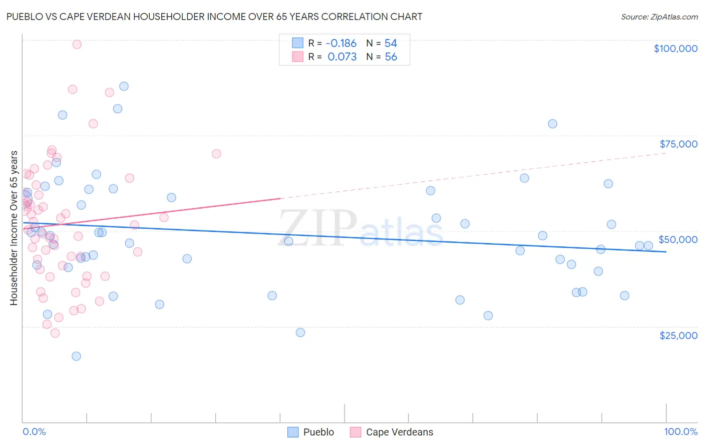 Pueblo vs Cape Verdean Householder Income Over 65 years