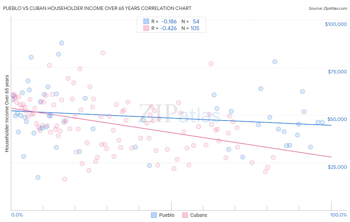 Pueblo vs Cuban Householder Income Over 65 years