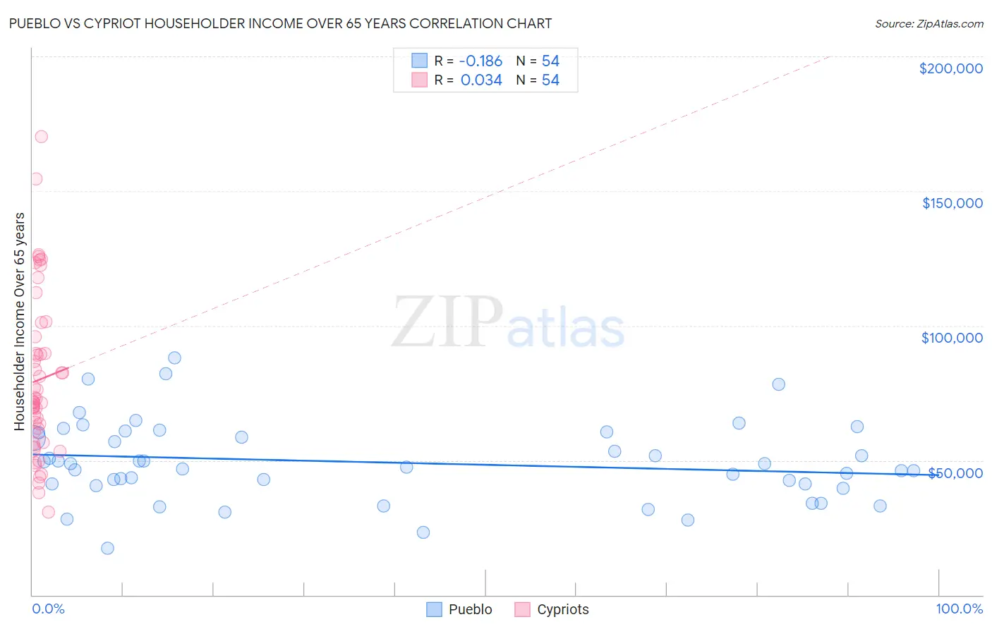 Pueblo vs Cypriot Householder Income Over 65 years