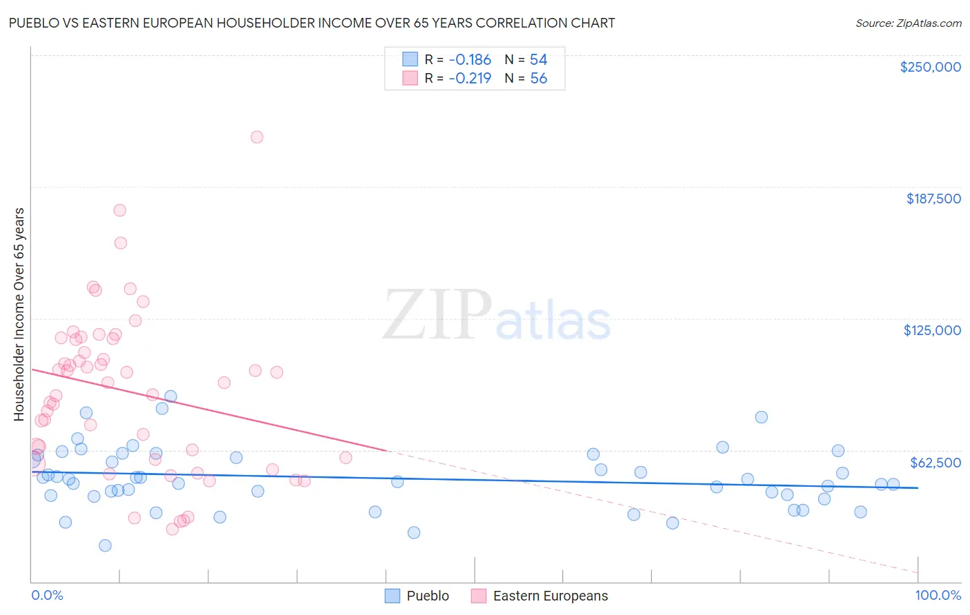Pueblo vs Eastern European Householder Income Over 65 years