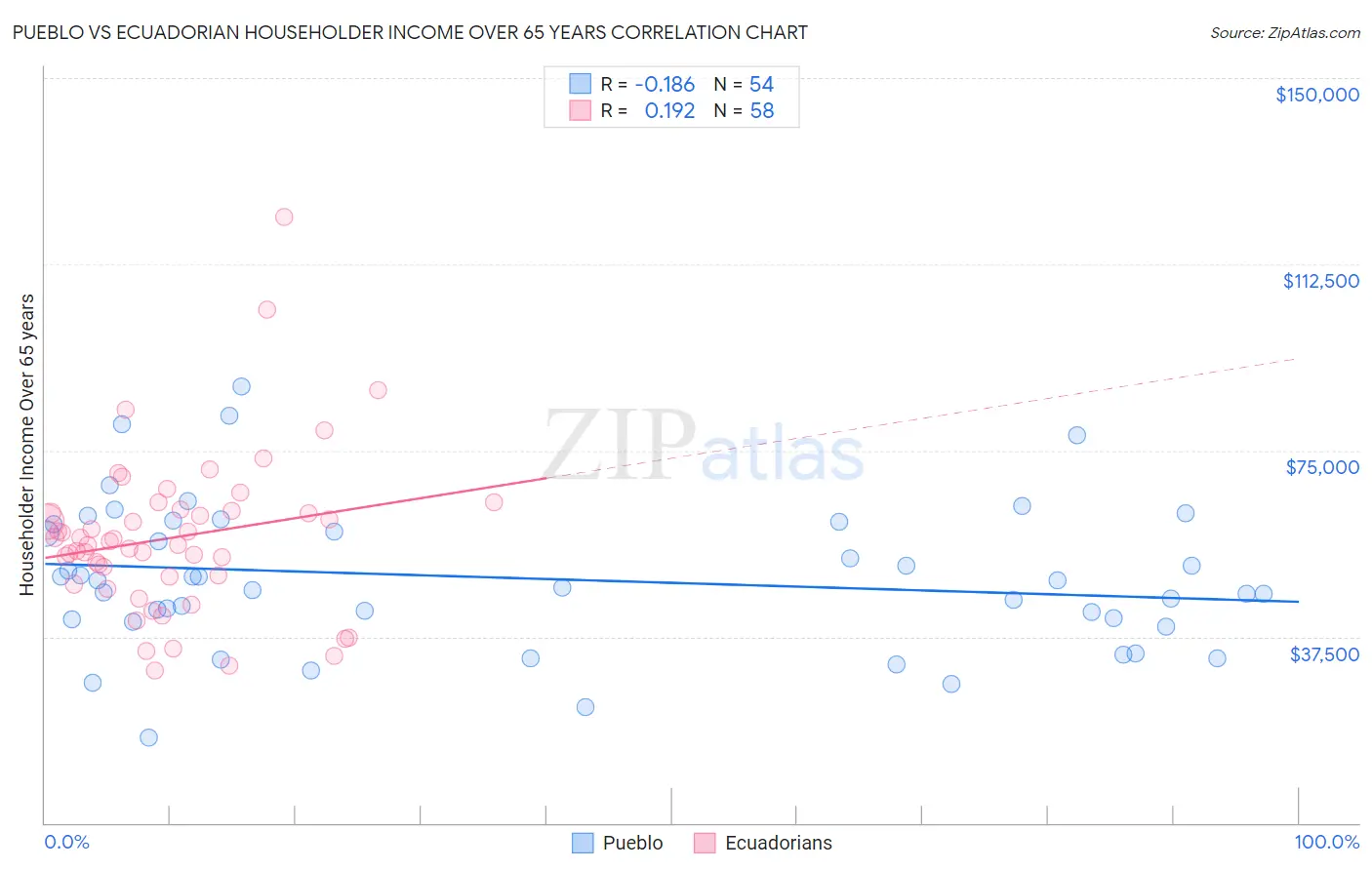 Pueblo vs Ecuadorian Householder Income Over 65 years