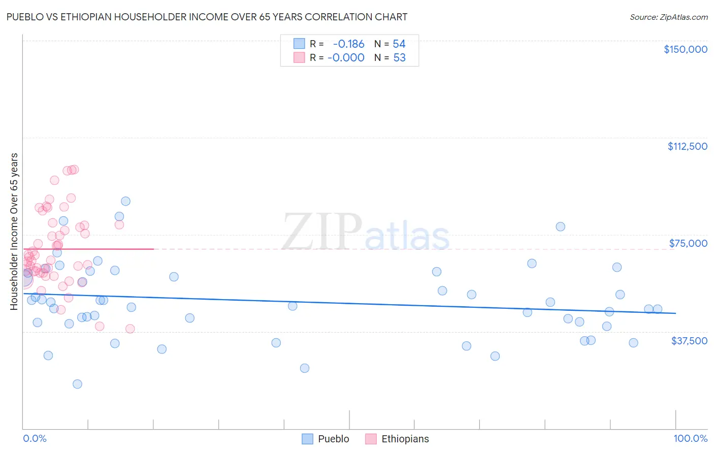 Pueblo vs Ethiopian Householder Income Over 65 years