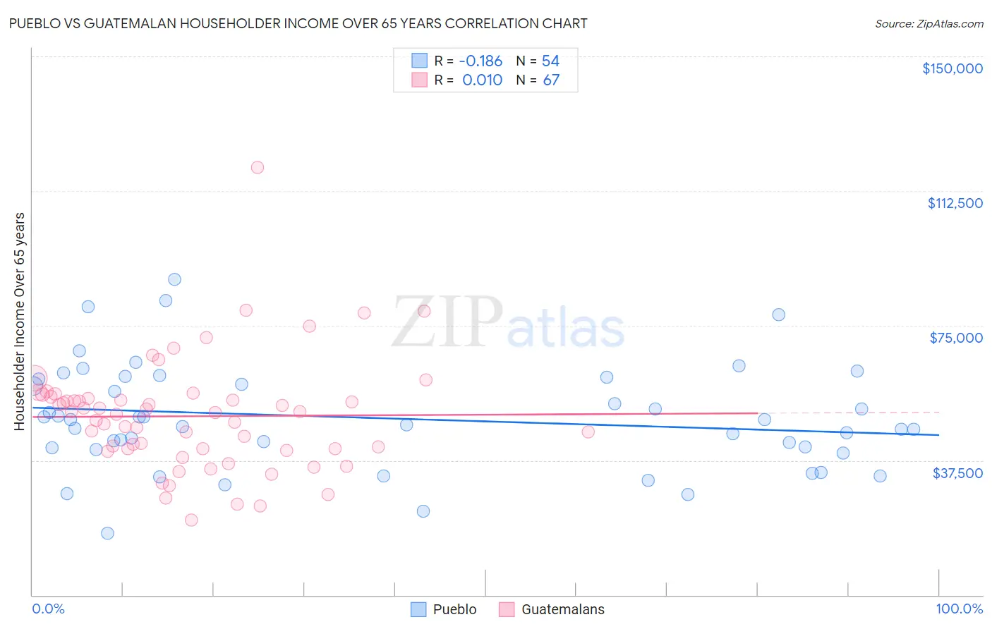 Pueblo vs Guatemalan Householder Income Over 65 years