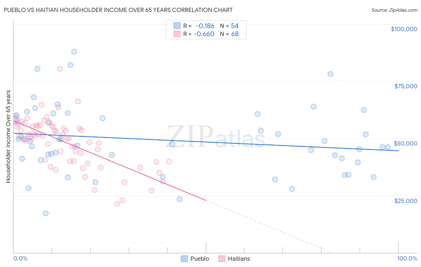 Pueblo vs Haitian Householder Income Over 65 years