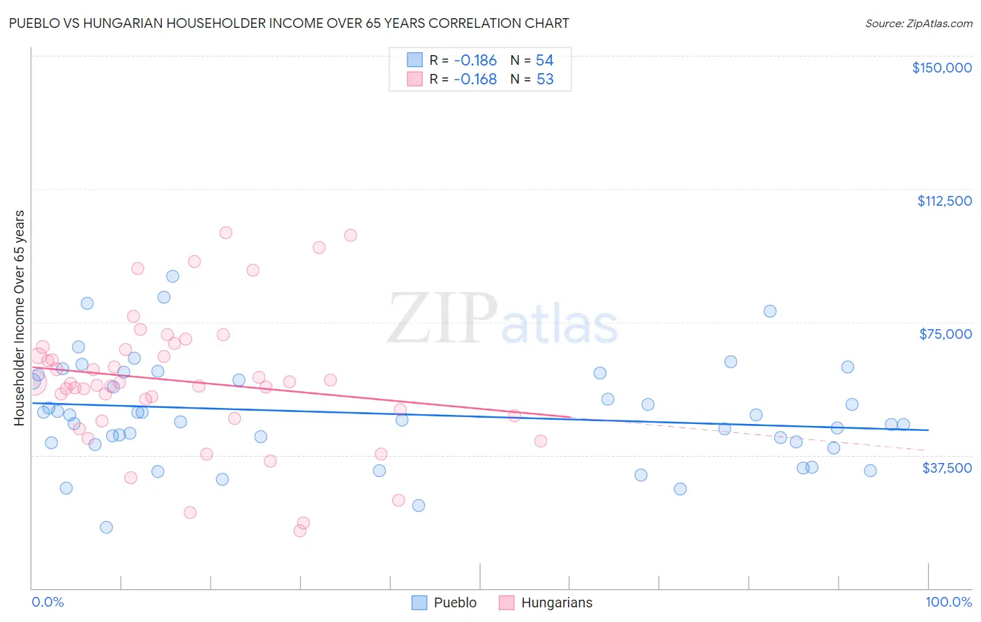 Pueblo vs Hungarian Householder Income Over 65 years