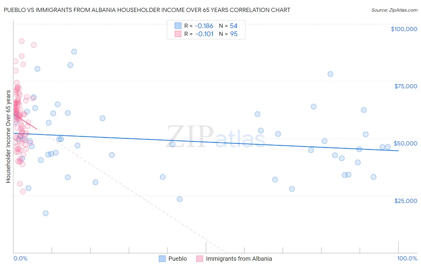 Pueblo vs Immigrants from Albania Householder Income Over 65 years