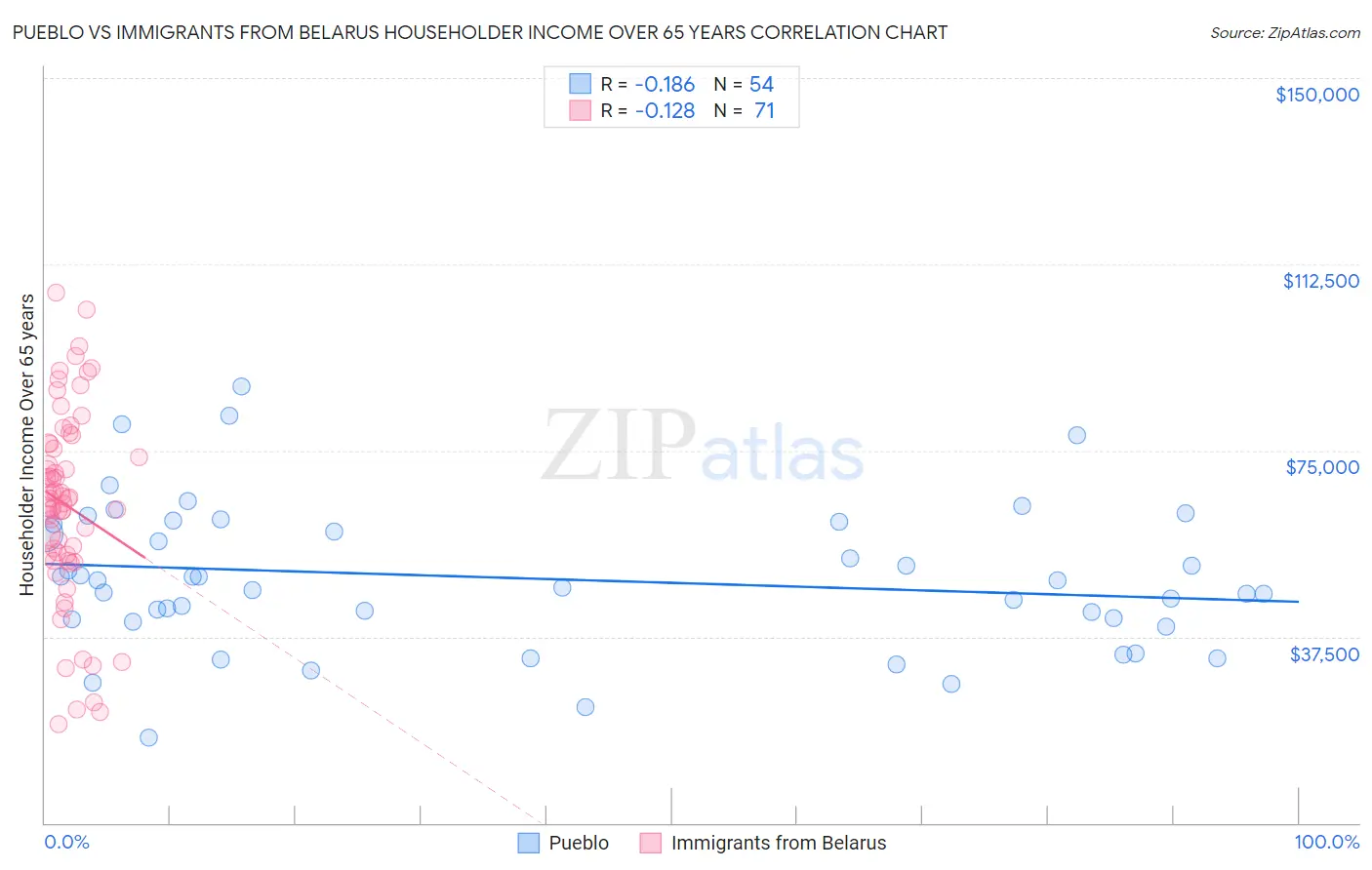 Pueblo vs Immigrants from Belarus Householder Income Over 65 years