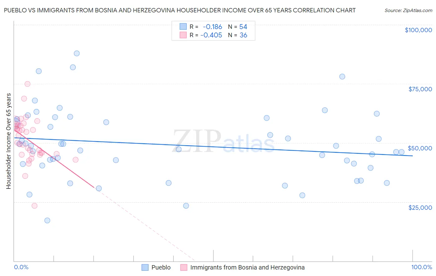 Pueblo vs Immigrants from Bosnia and Herzegovina Householder Income Over 65 years