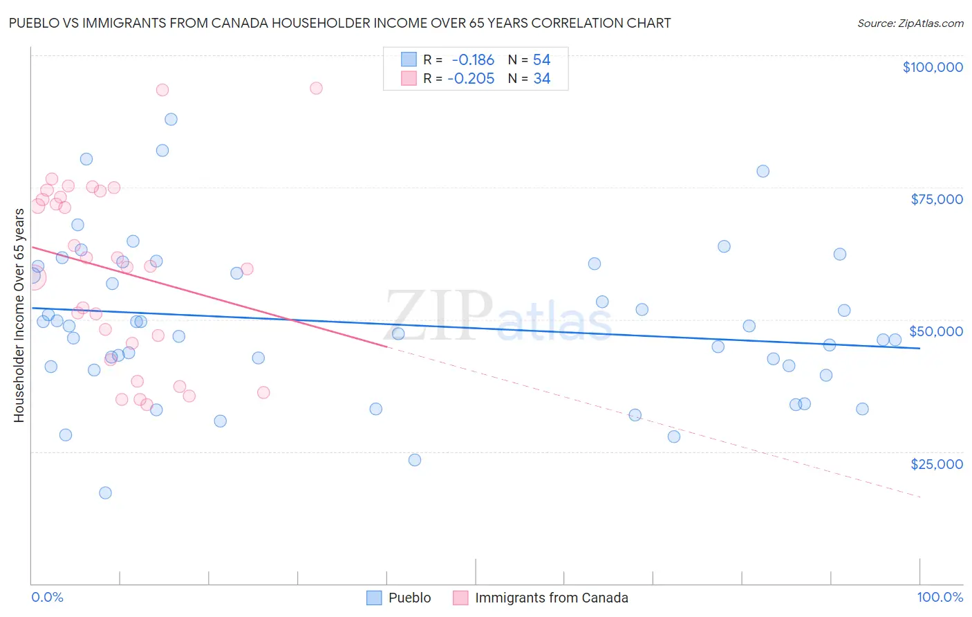 Pueblo vs Immigrants from Canada Householder Income Over 65 years