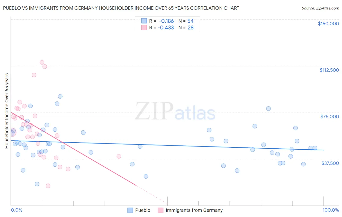 Pueblo vs Immigrants from Germany Householder Income Over 65 years