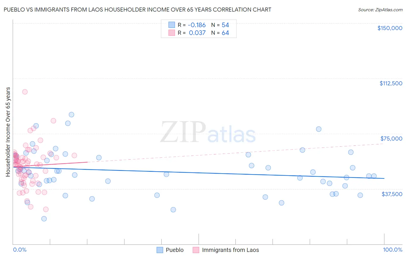 Pueblo vs Immigrants from Laos Householder Income Over 65 years