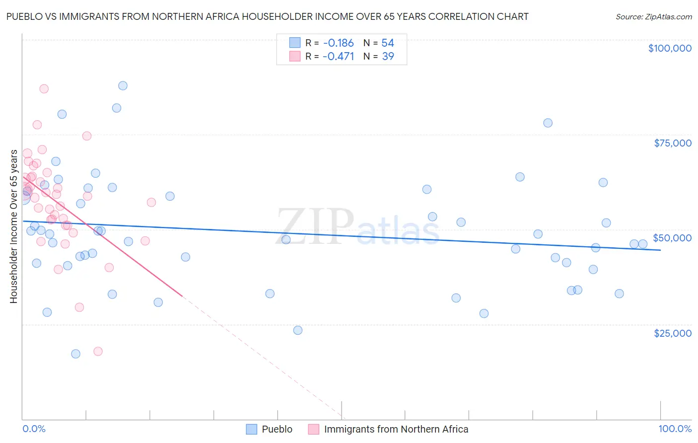 Pueblo vs Immigrants from Northern Africa Householder Income Over 65 years