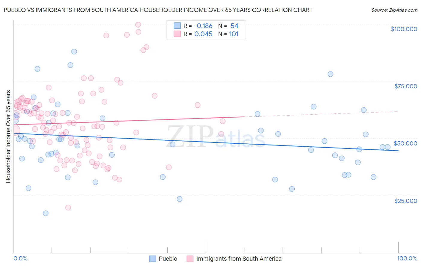 Pueblo vs Immigrants from South America Householder Income Over 65 years