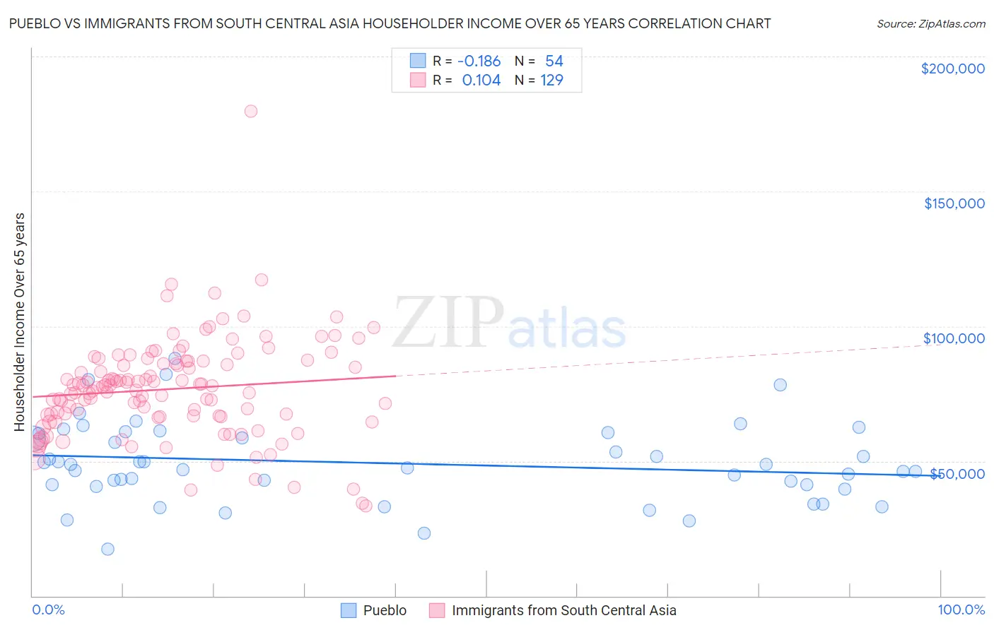 Pueblo vs Immigrants from South Central Asia Householder Income Over 65 years