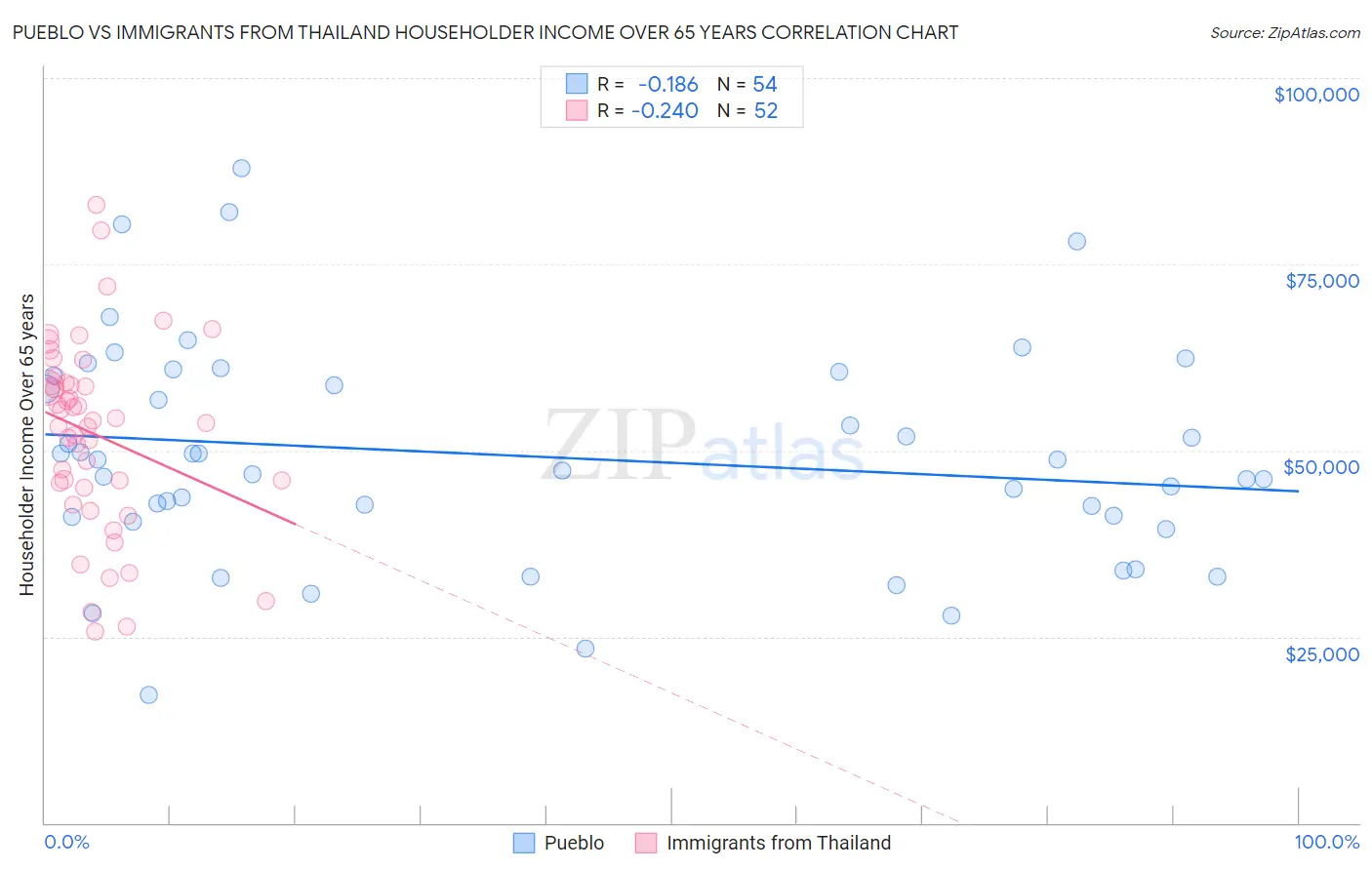 Pueblo vs Immigrants from Thailand Householder Income Over 65 years