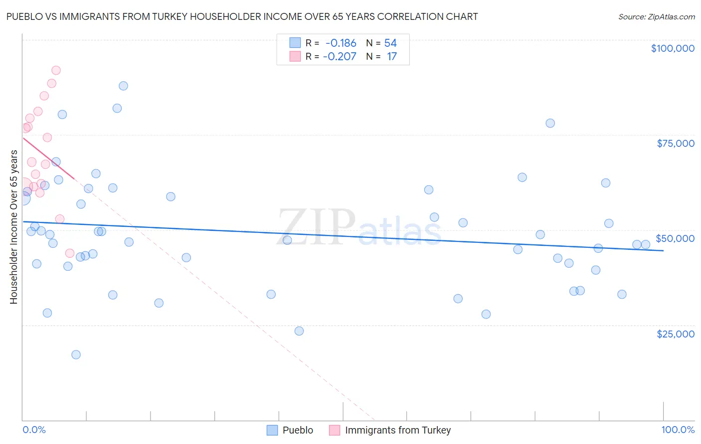 Pueblo vs Immigrants from Turkey Householder Income Over 65 years