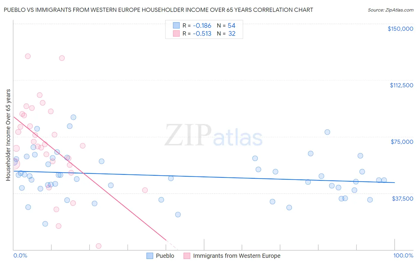 Pueblo vs Immigrants from Western Europe Householder Income Over 65 years