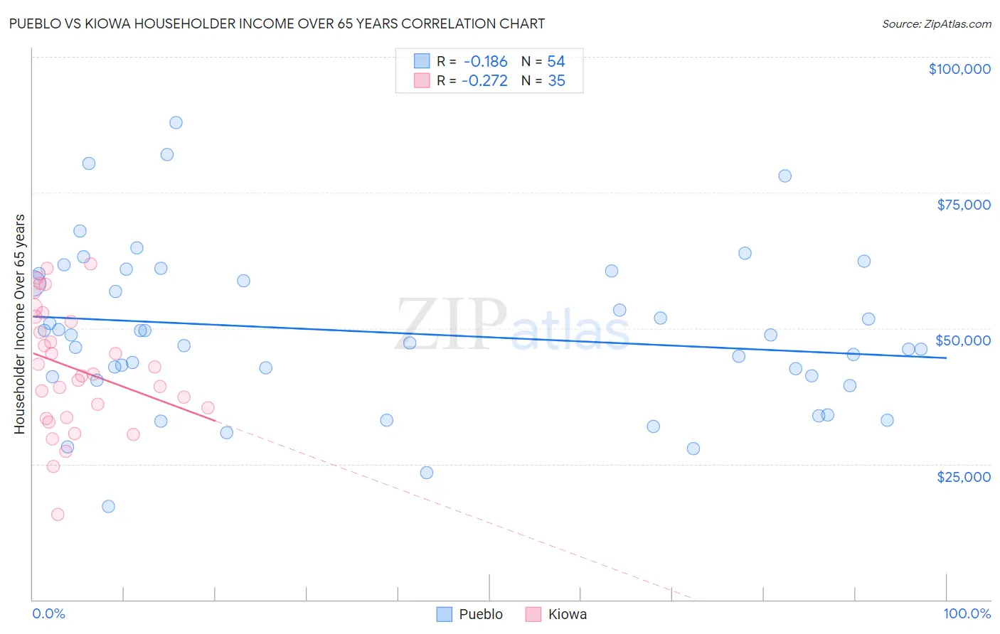 Pueblo vs Kiowa Householder Income Over 65 years