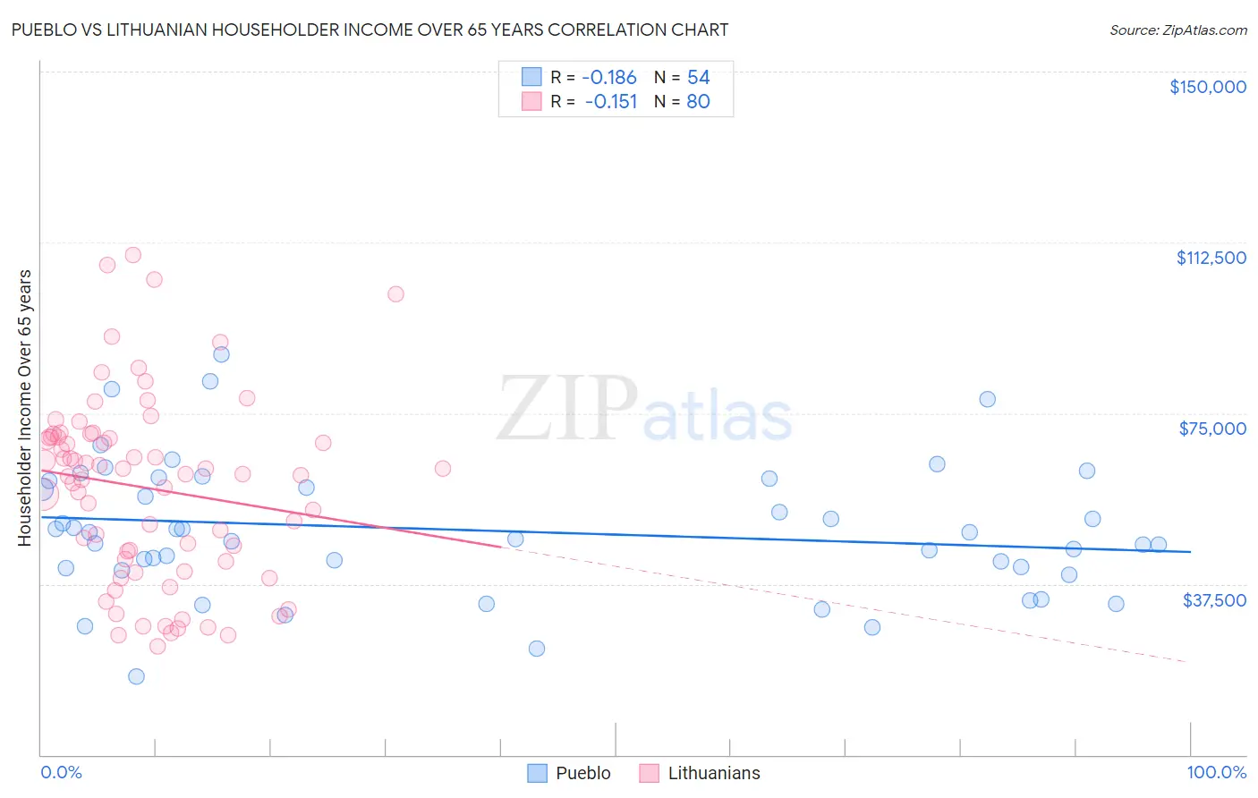 Pueblo vs Lithuanian Householder Income Over 65 years
