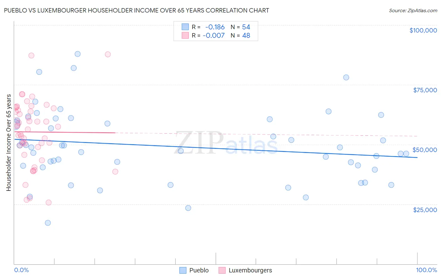 Pueblo vs Luxembourger Householder Income Over 65 years