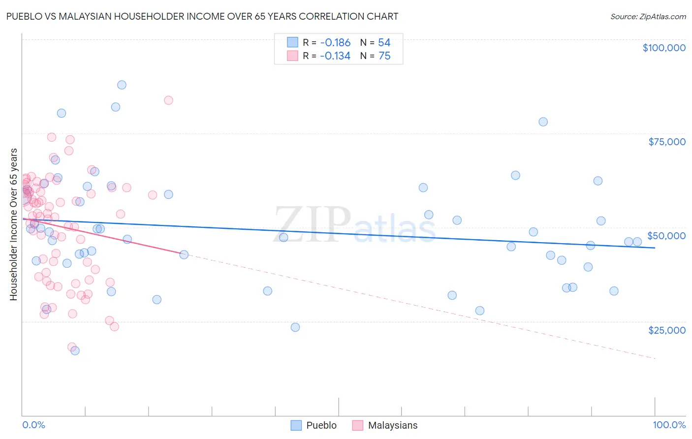 Pueblo vs Malaysian Householder Income Over 65 years