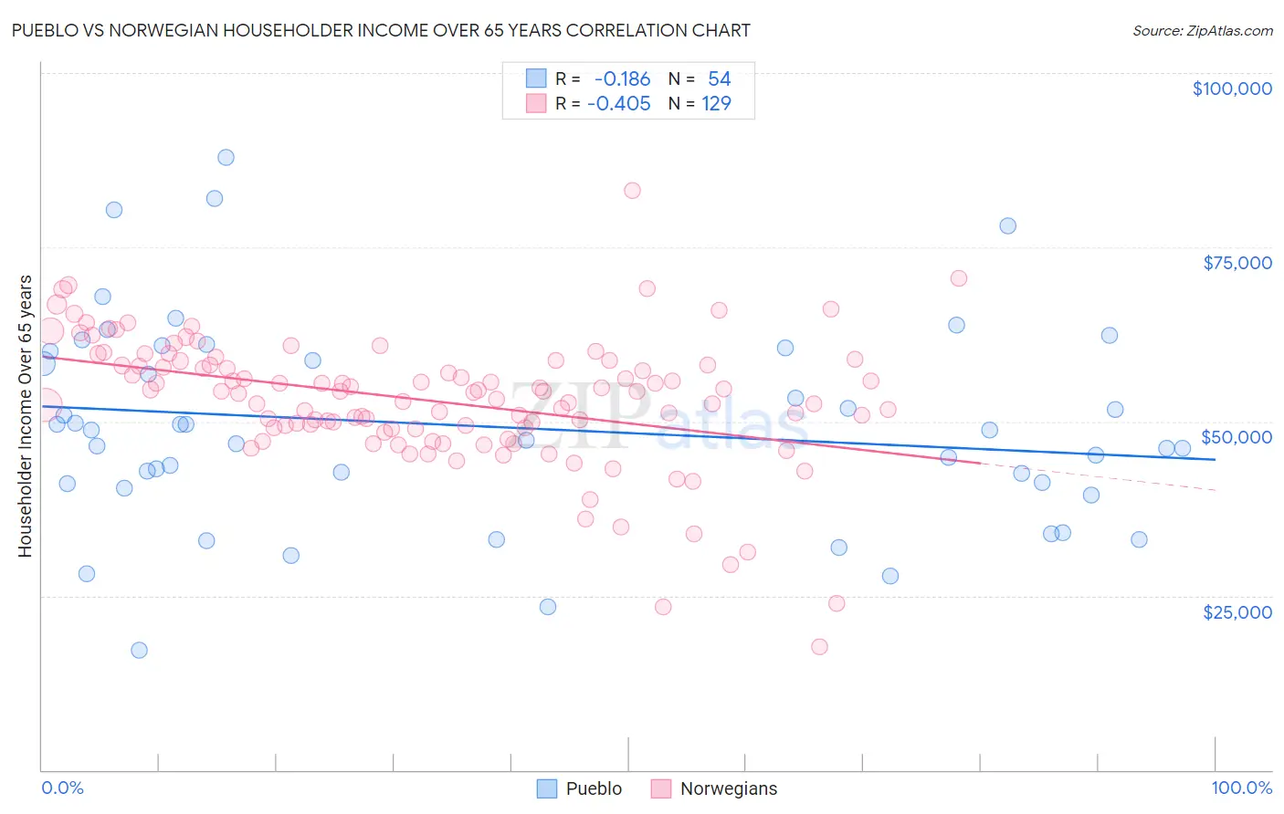 Pueblo vs Norwegian Householder Income Over 65 years