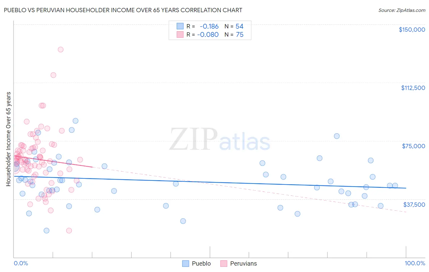 Pueblo vs Peruvian Householder Income Over 65 years