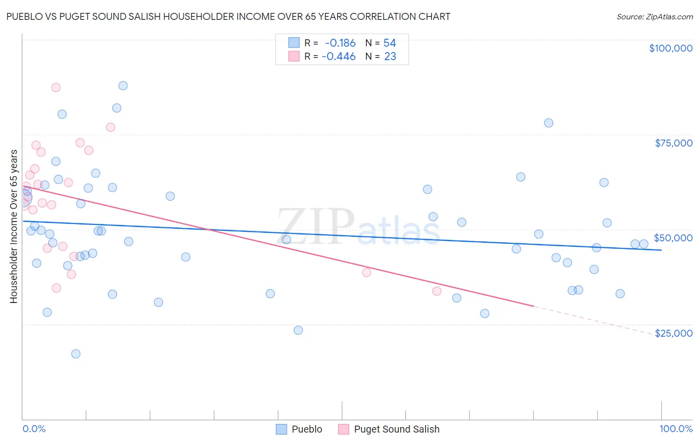 Pueblo vs Puget Sound Salish Householder Income Over 65 years