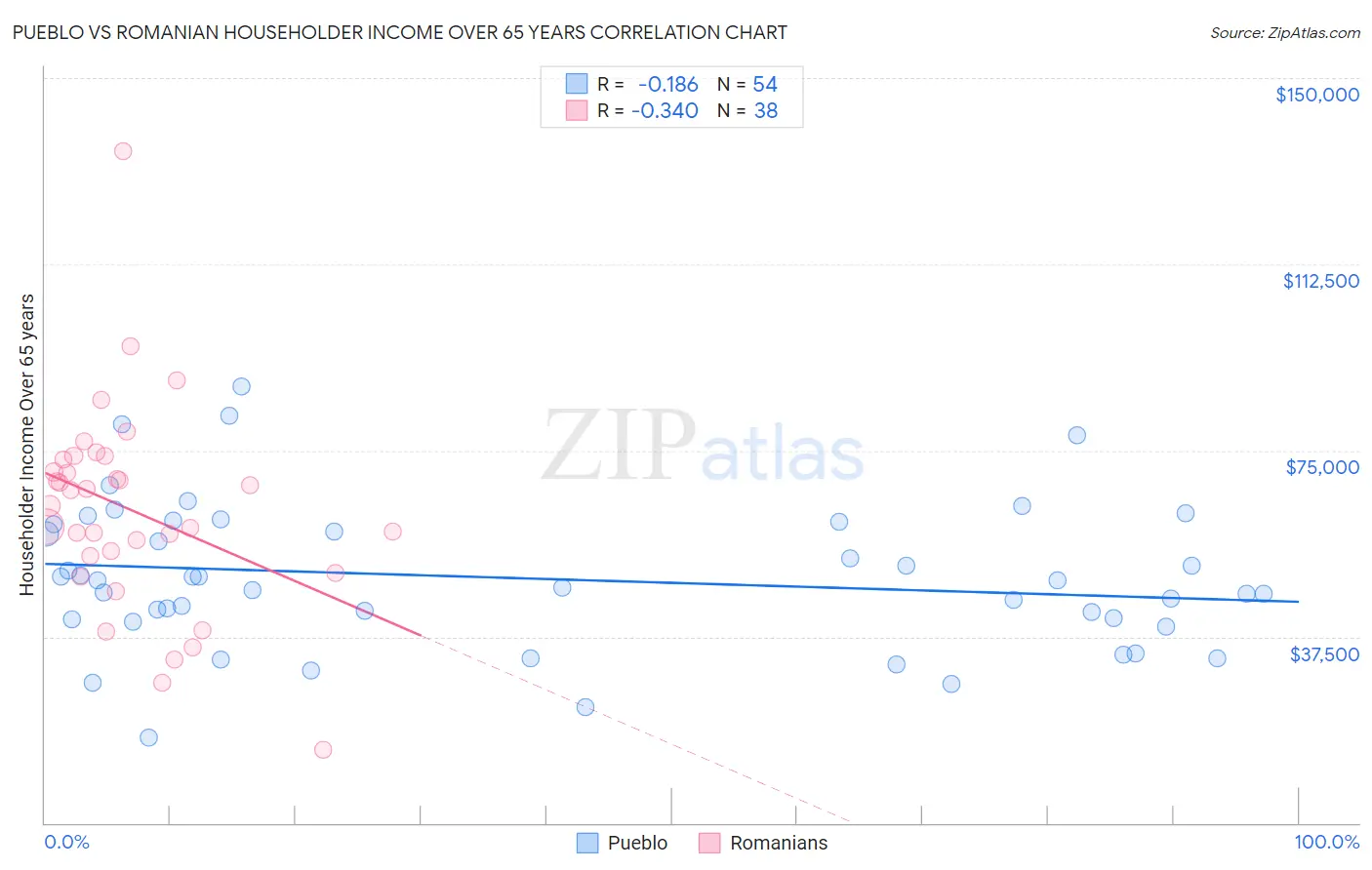 Pueblo vs Romanian Householder Income Over 65 years