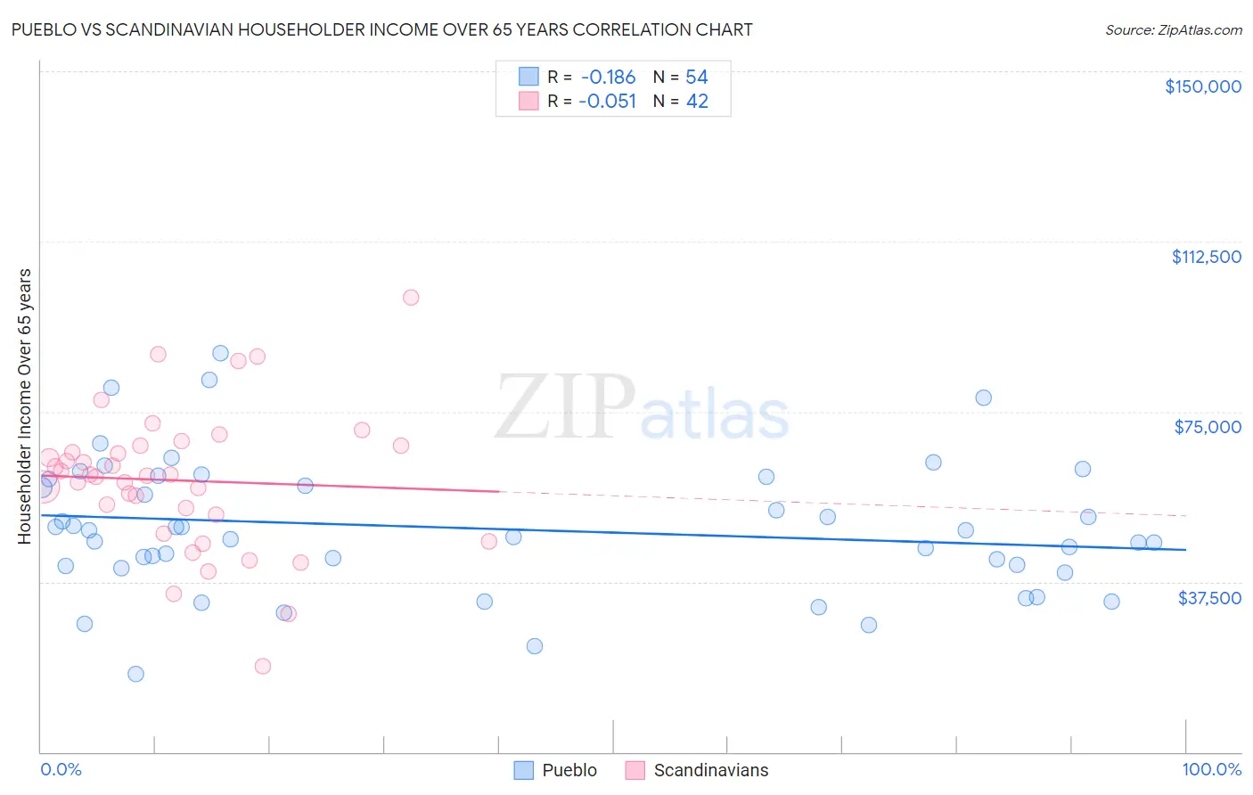 Pueblo vs Scandinavian Householder Income Over 65 years