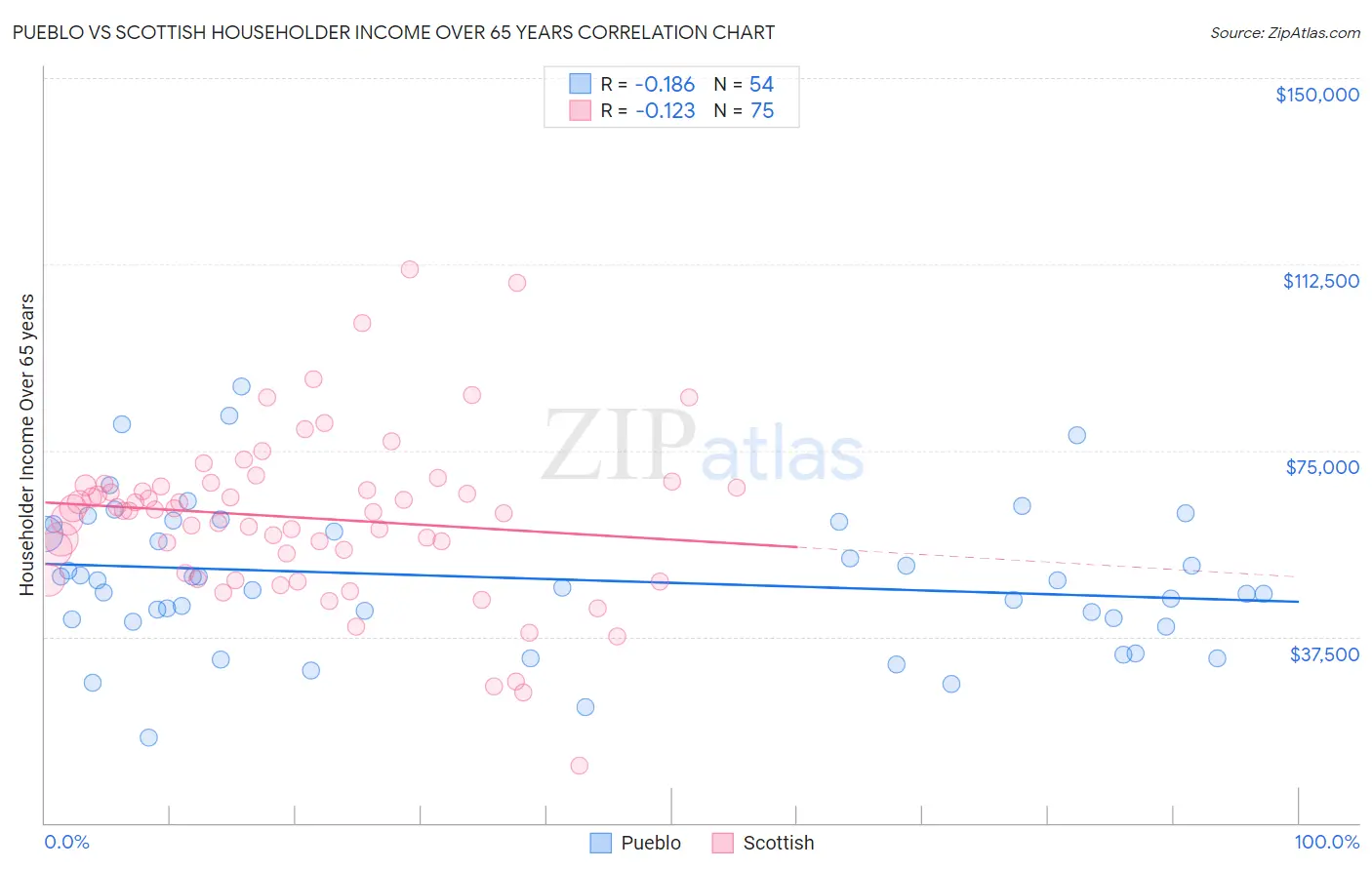 Pueblo vs Scottish Householder Income Over 65 years