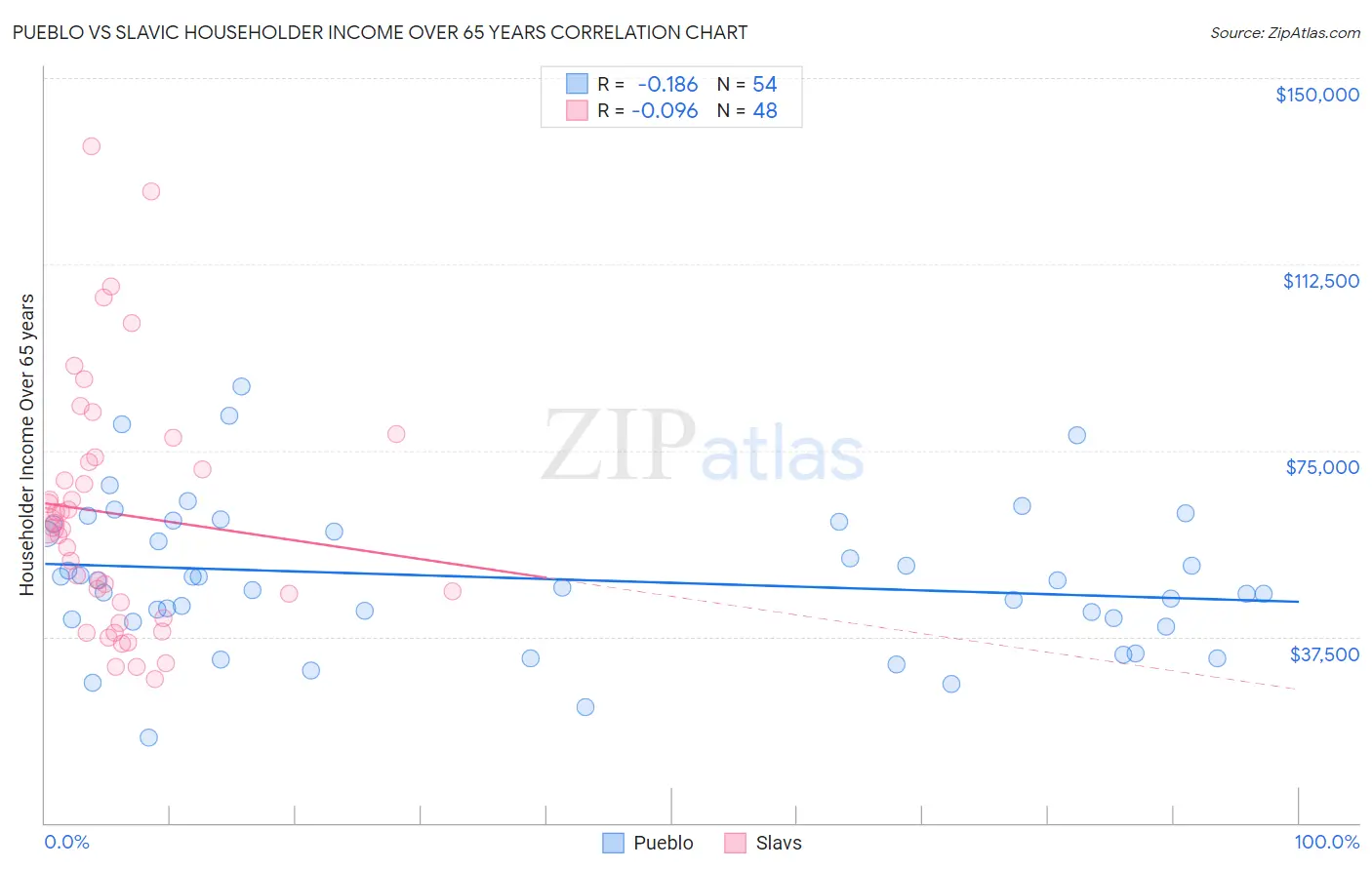 Pueblo vs Slavic Householder Income Over 65 years