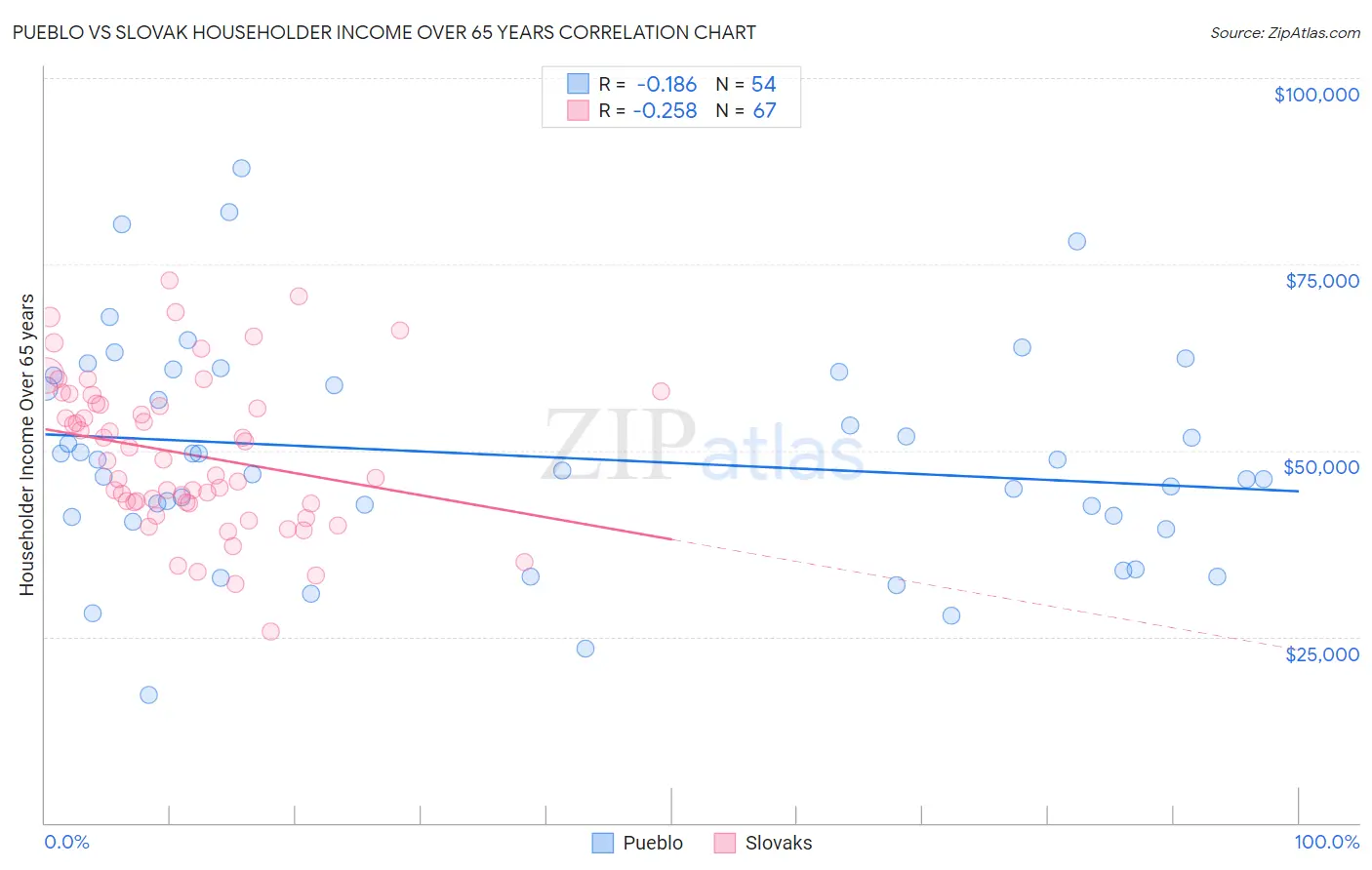 Pueblo vs Slovak Householder Income Over 65 years