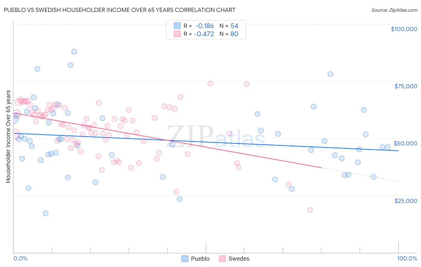 Pueblo vs Swedish Householder Income Over 65 years