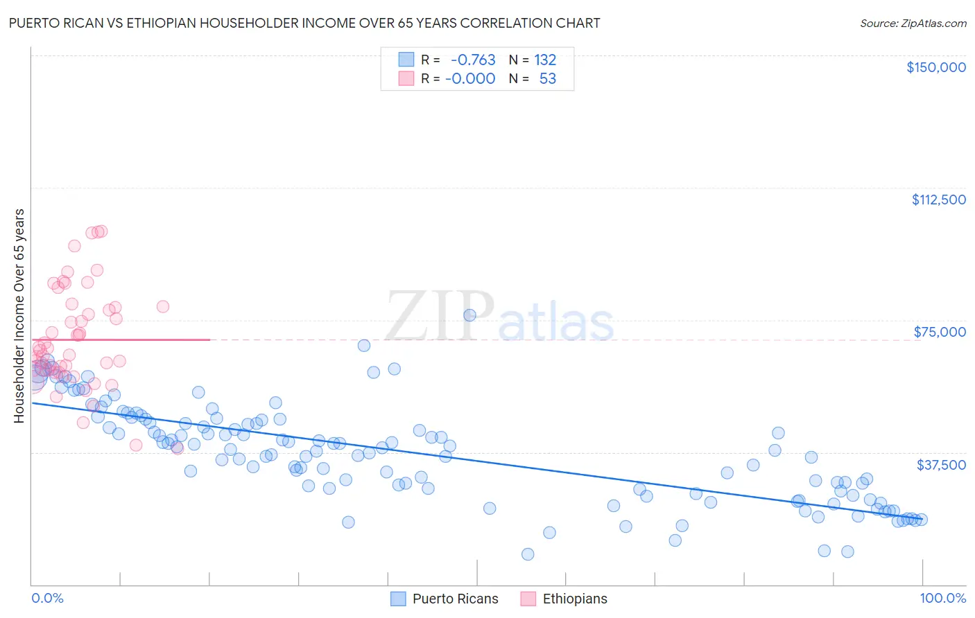 Puerto Rican vs Ethiopian Householder Income Over 65 years