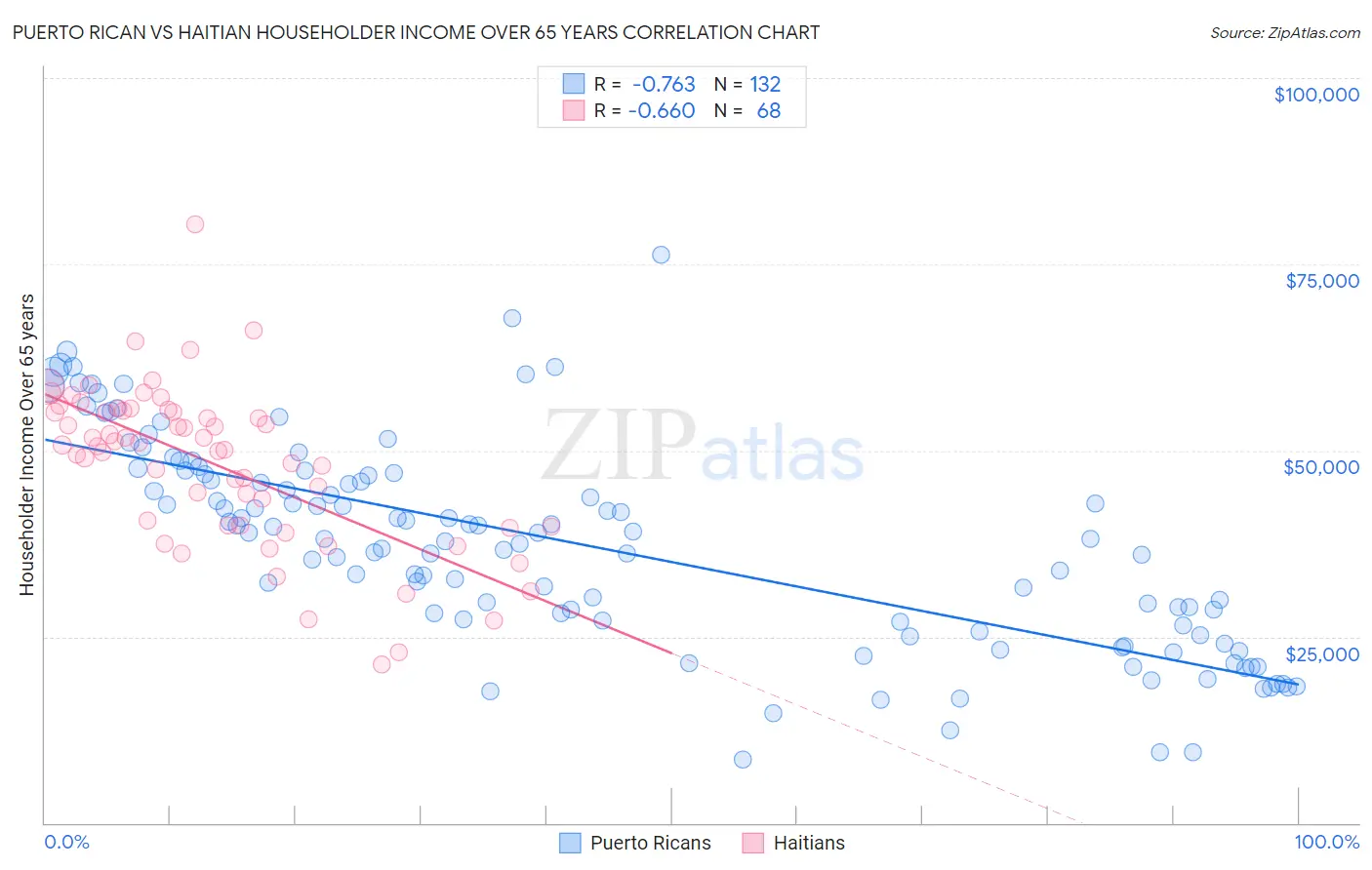 Puerto Rican vs Haitian Householder Income Over 65 years