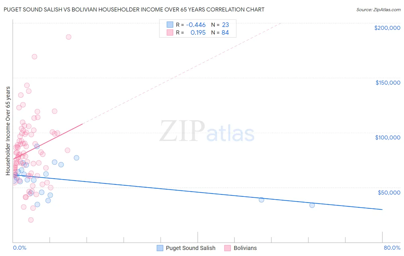 Puget Sound Salish vs Bolivian Householder Income Over 65 years