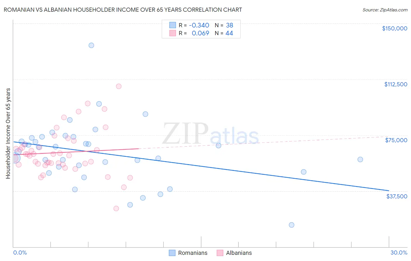 Romanian vs Albanian Householder Income Over 65 years