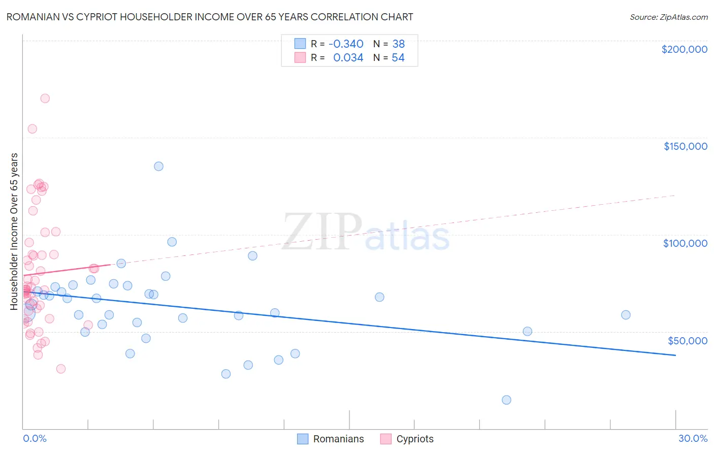 Romanian vs Cypriot Householder Income Over 65 years