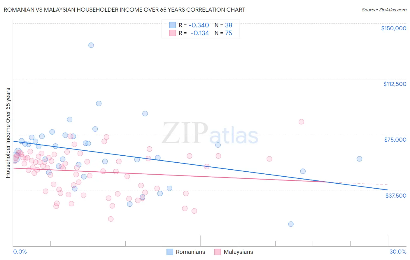 Romanian vs Malaysian Householder Income Over 65 years