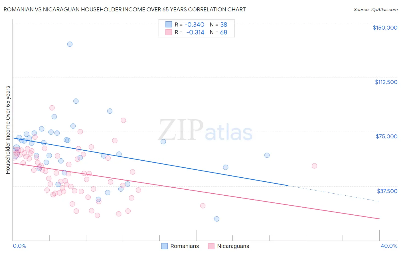 Romanian vs Nicaraguan Householder Income Over 65 years